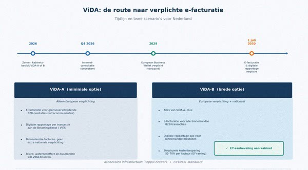 Verplichte e-facturatie komt eraan: wat betekent ViDA voor MKB?